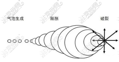 空化效應(yīng)示意圖