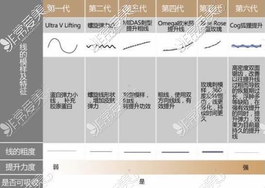 面部埋线材料优劣分析