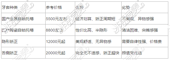 西安牙套价目表曝光，全是便宜又好的正规牙科