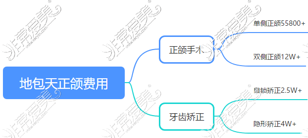 地包天正颌手术费用一般多少钱?四川地包天整形价格来解答!