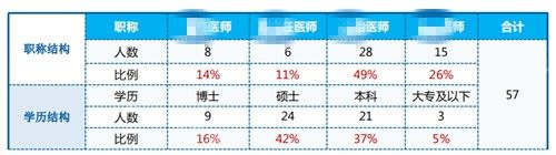 成都八大处医生学历职称表