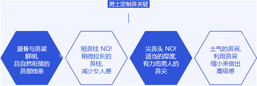 歌柔飞鲁峰一医生鼻部整形照片有吗 肋骨鼻找他做的人多吗