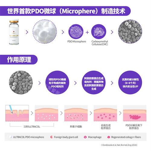 膠原蛋白提升注射ULTRACOL作用原理