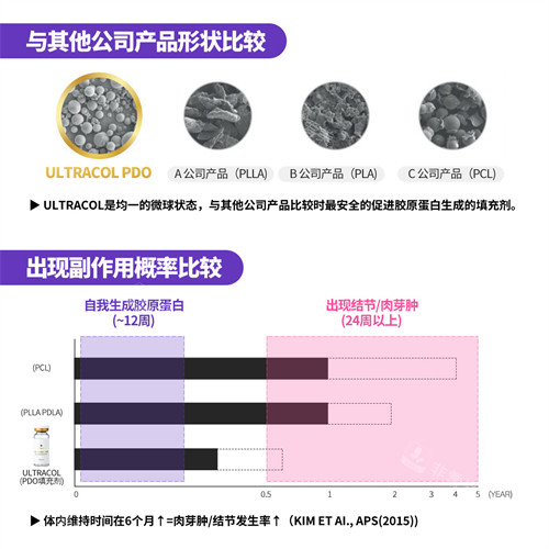 胶原蛋白提升注射ULTRACOL出现副作用概率对比