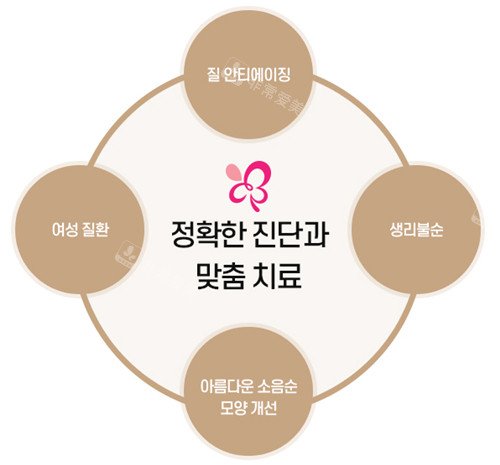 韩国clover女性妇科医院优势展示