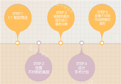 韓國(guó)現(xiàn)代美學(xué)整形M唇整形步驟 韓國(guó)現(xiàn)代美學(xué)整形M唇整形步驟