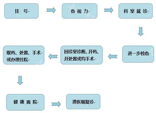 爱尔就诊流程示意图