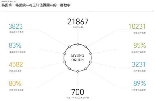 韩国鸣玉轩医院优势