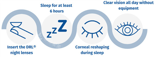 角膜塑形镜佩戴流程