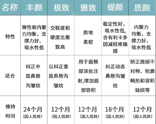 喬雅登玻尿酸不同系列優(yōu)勢(shì)及特性圖解 喬雅登玻尿酸不同系列優(yōu)勢(shì)及特性圖解