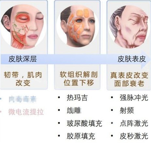 不同衰老問題的應對方法圖解