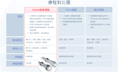 onda微波提升+溶脂仪器功效图解