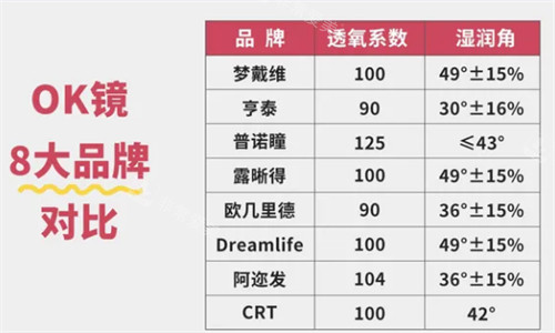 8大角膜塑形镜品牌对比图