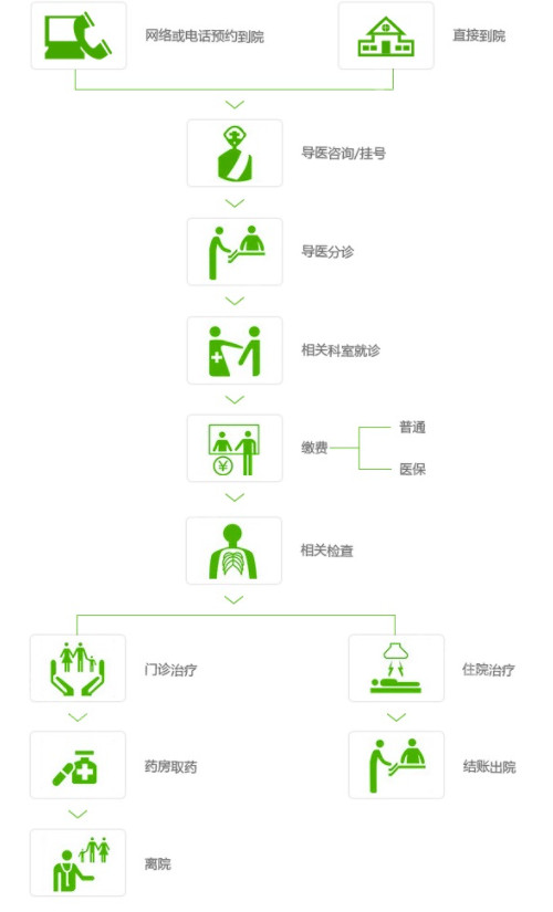 济南爱尔眼科就诊流程图解