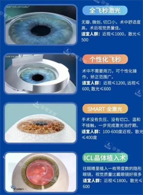不同近視手術(shù)類(lèi)型適宜人群圖解 不同近視手術(shù)類(lèi)型適宜人群圖解