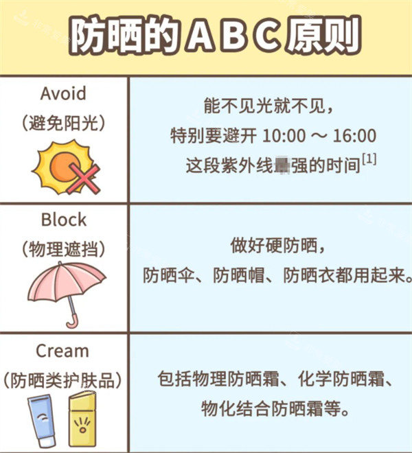 防曬ABC原則圖解