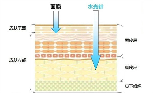 水光補(bǔ)水和面膜補(bǔ)水的區(qū)別