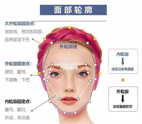 輪廓固定