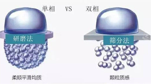 單相和雙相玻尿酸對(duì)比模型示意圖 單相和雙相玻尿酸對(duì)比模型示意圖