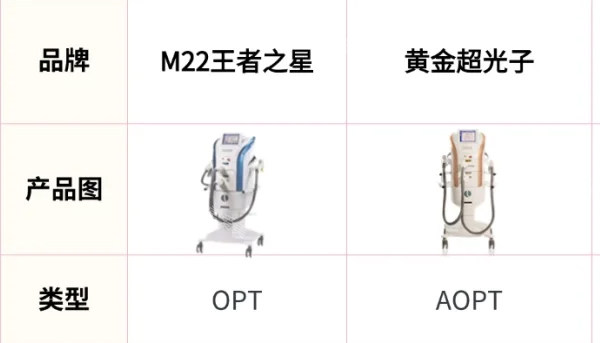 光子嫩膚m22設備和AOPT區(qū)別